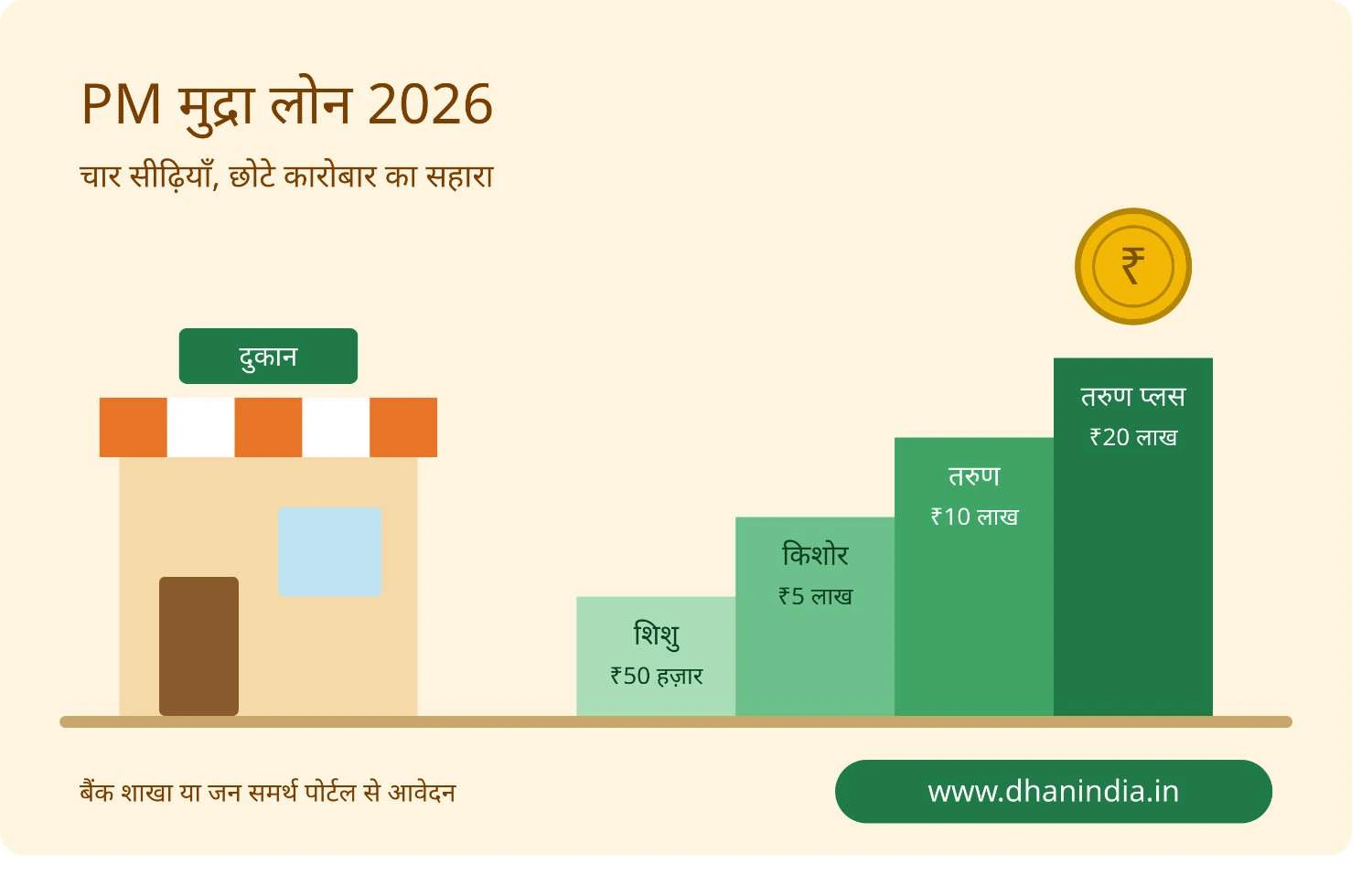 PM Mudra Loan Yojana 2026 की चार श्रेणियाँ शिशु, किशोर, तरुण और तरुण प्लस, एक छोटी दुकान के साथ - dhanindia.in